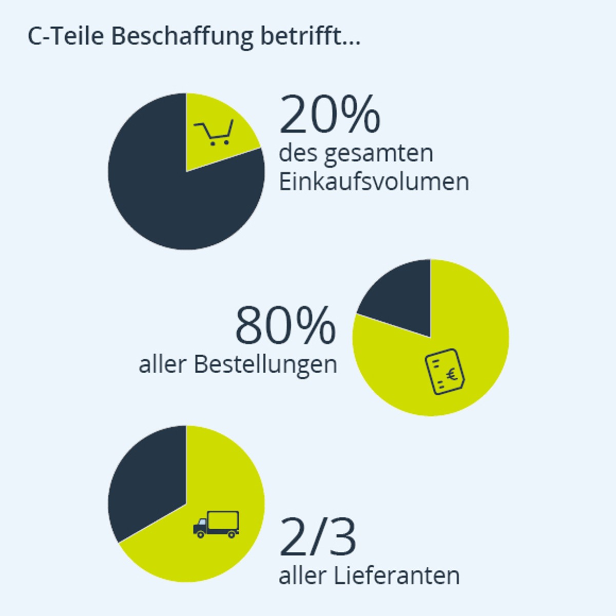 Zahlen Daten Fakten C-Teile Beschaffung