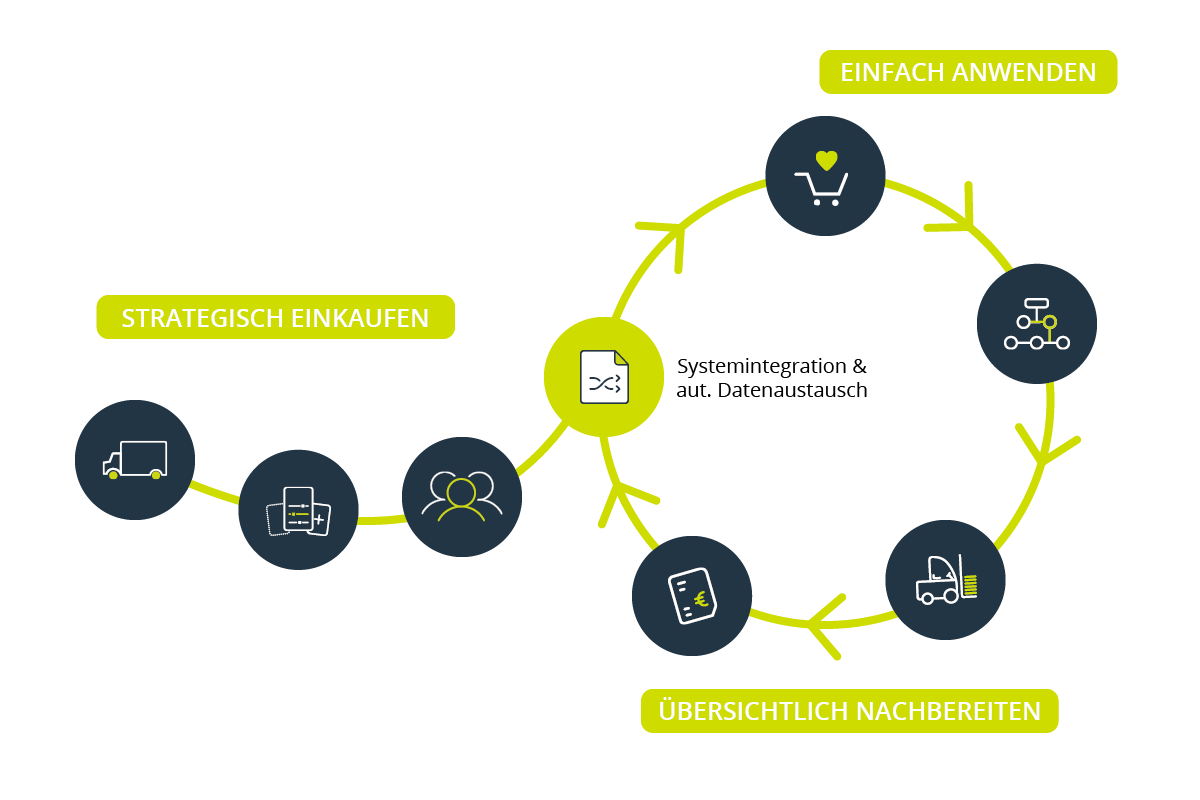 Systemintegration und automatischer Datenaustausch