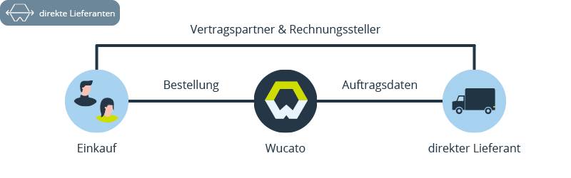 Der Bestellprozess bei direkten Lieferanten