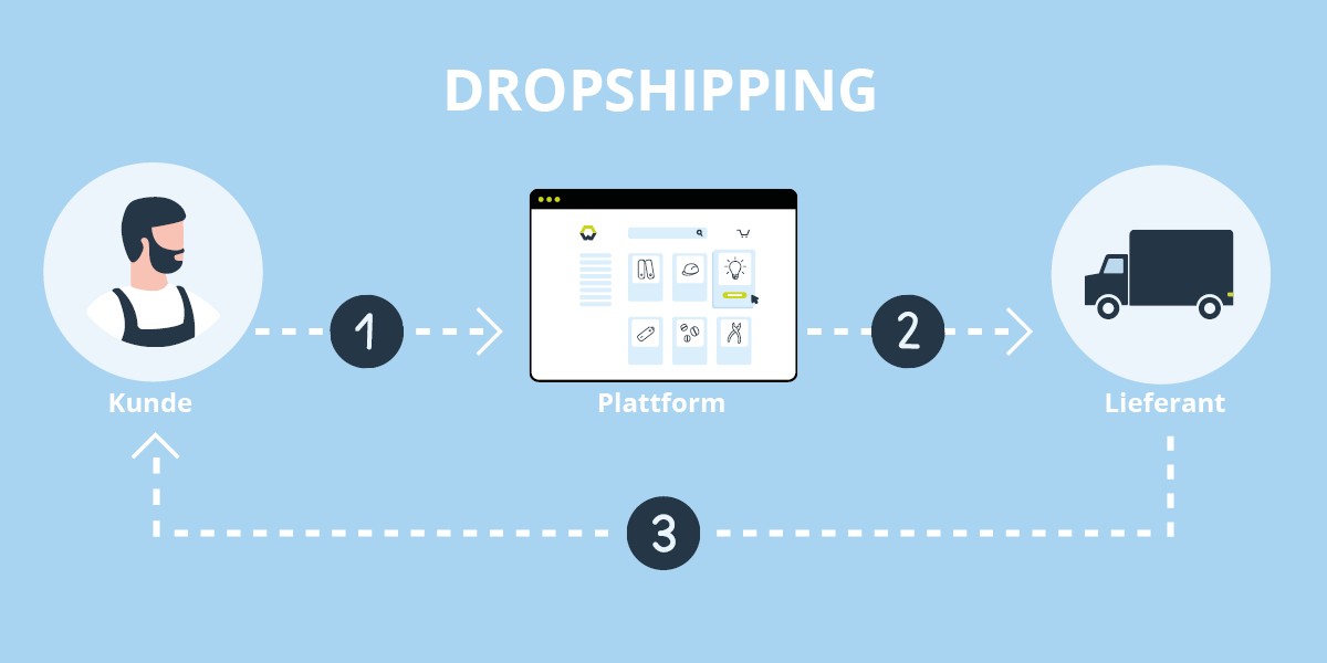 In diesem Blogartikel erklären wir, was Dropshipping ist.