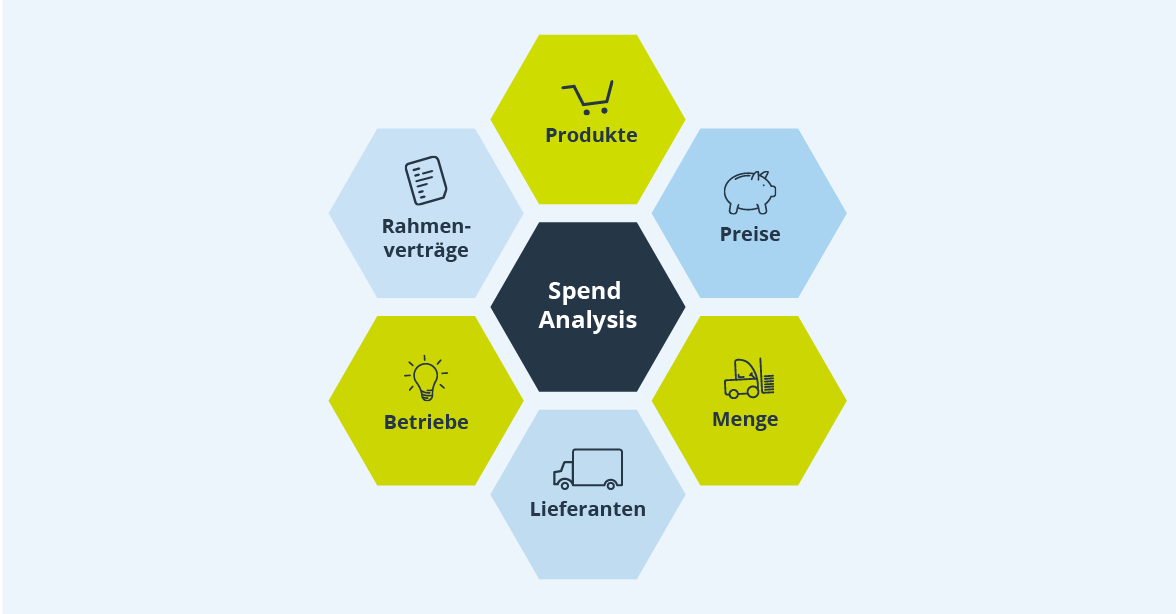 Spend Analysis im indirekten Einkauf