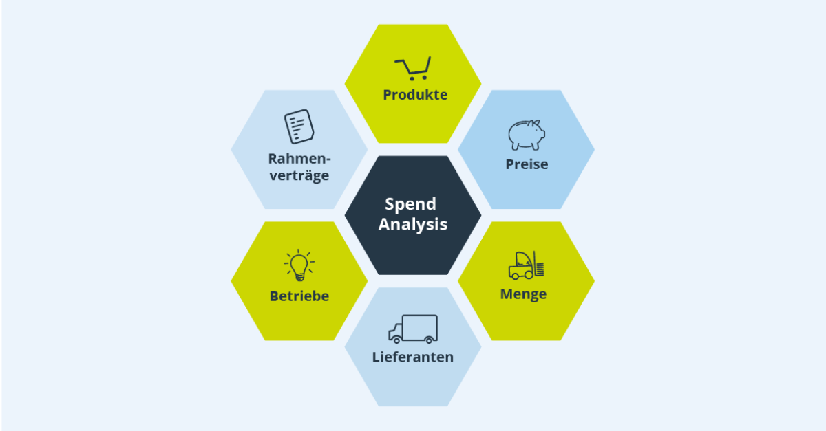 Erfahren Sie in diesem Artikel einiges über die Spend Analysis, Einsparmöglichkeiten und die Überwachung Ihrer Ausgaben.