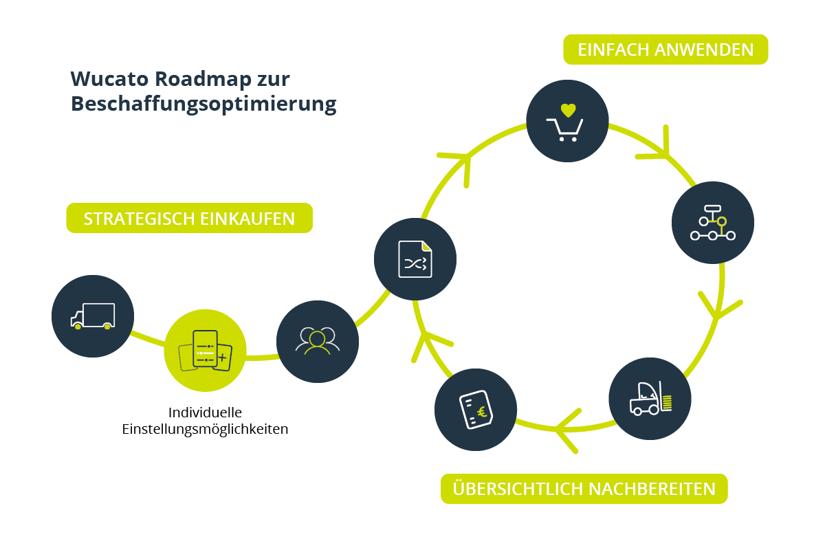 Prozess - individuelle Nutzereinstellungen