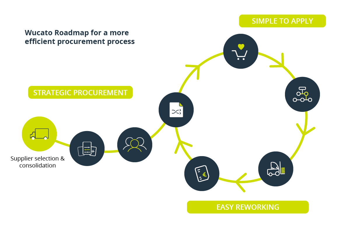 Process _Supplier selection consolidation