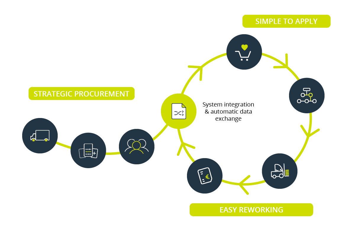 System integration and automatic data exchange