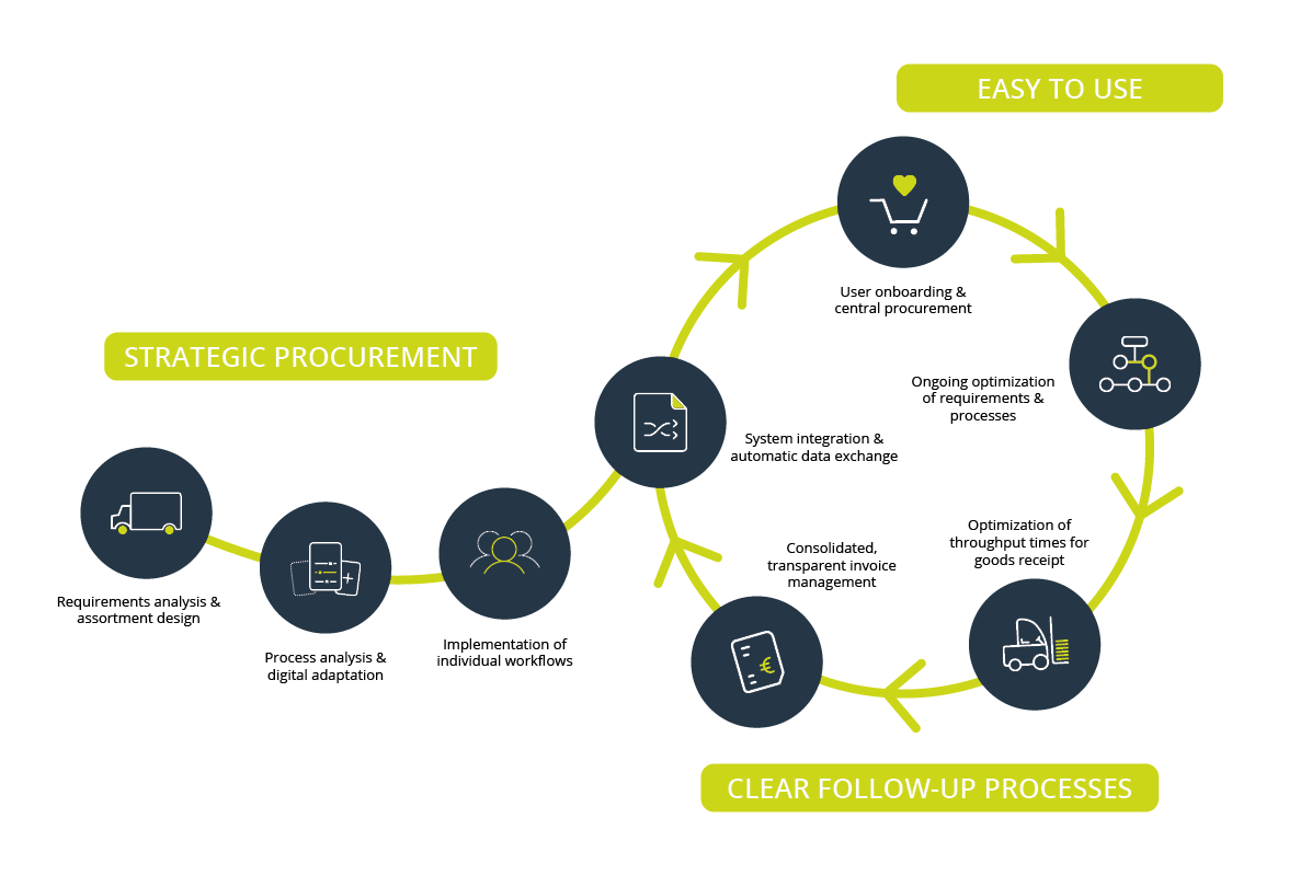 The Wucato Processloop - Your whole procurement process in view